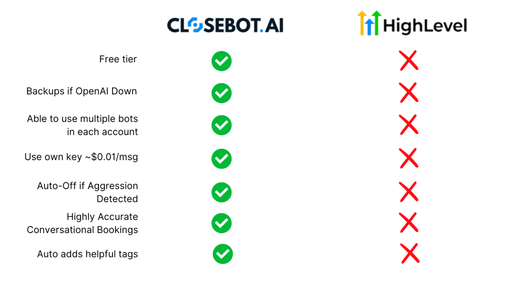 gohighlevel ai vs. closebot